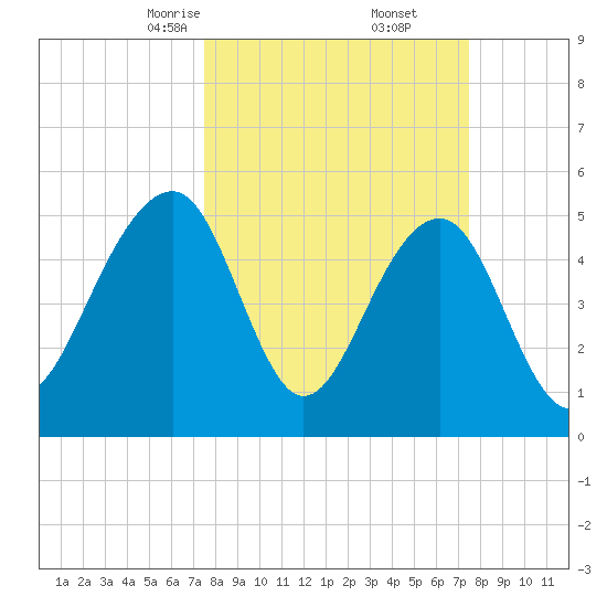 Ho-Non-Wah tide chart for Saturday, March 14, 2026