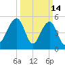 Ho-Non-Wah tide chart for Saturday, March 14, 2026