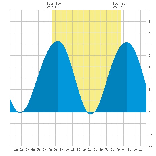 Ho-Non-Wah tide chart for Tuesday, March 17, 2026