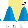 Ho-Non-Wah tide chart for Tuesday, March 17, 2026