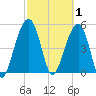 Ho-Non-Wah tide chart for Sunday, March 1, 2026