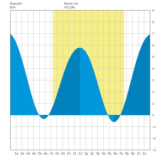 Ho-Non-Wah tide chart for Sunday, March 22, 2026