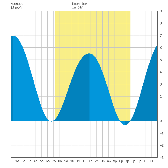 Ho-Non-Wah tide chart for Monday, March 23, 2026