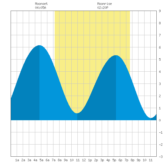 Ho-Non-Wah tide chart for Friday, March 27, 2026