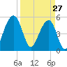 Ho-Non-Wah tide chart for Friday, March 27, 2026