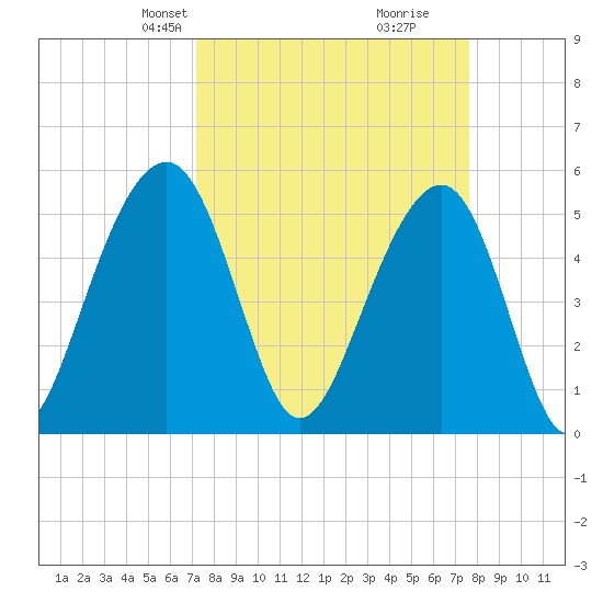 Ho-Non-Wah tide chart for Saturday, March 28, 2026