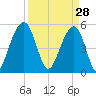 Ho-Non-Wah tide chart for Saturday, March 28, 2026