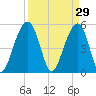 Ho-Non-Wah tide chart for Sunday, March 29, 2026