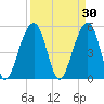 Ho-Non-Wah tide chart for Monday, March 30, 2026
