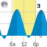 Ho-Non-Wah tide chart for Tuesday, March 3, 2026