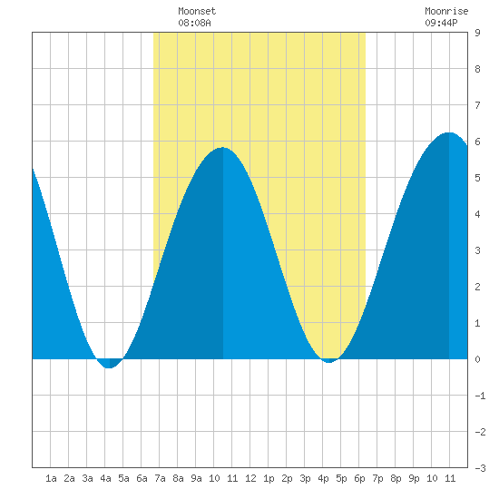 Ho-Non-Wah tide chart for Friday, March 6, 2026