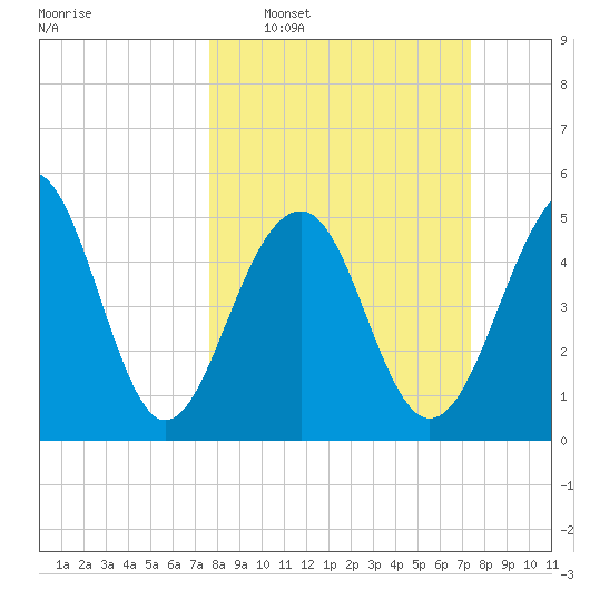 Ho-Non-Wah tide chart for Sunday, March 8, 2026