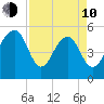 Ho-Non-Wah tide chart for Friday, April 10, 2026