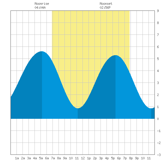 Ho-Non-Wah tide chart for Sunday, April 12, 2026
