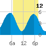 Ho-Non-Wah tide chart for Sunday, April 12, 2026