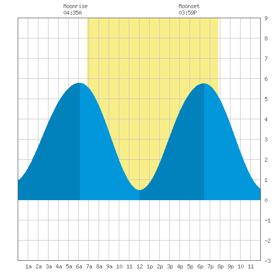 Ho-Non-Wah tide chart for Monday, April 13, 2026