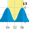 Ho-Non-Wah tide chart for Monday, April 13, 2026