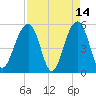 Ho-Non-Wah tide chart for Tuesday, April 14, 2026