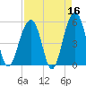 Ho-Non-Wah tide chart for Thursday, April 16, 2026