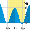Ho-Non-Wah tide chart for Monday, April 20, 2026