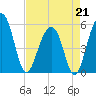 Ho-Non-Wah tide chart for Tuesday, April 21, 2026