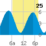 Ho-Non-Wah tide chart for Saturday, April 25, 2026
