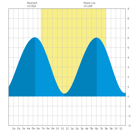 Ho-Non-Wah tide chart for Sunday, April 26, 2026