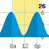 Ho-Non-Wah tide chart for Sunday, April 26, 2026