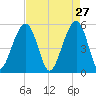 Ho-Non-Wah tide chart for Monday, April 27, 2026