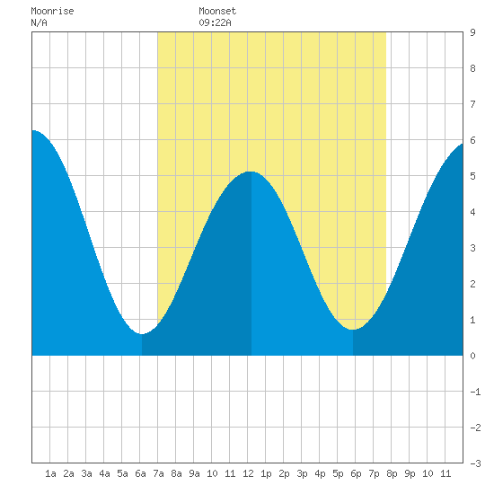 Ho-Non-Wah tide chart for Monday, April 6, 2026