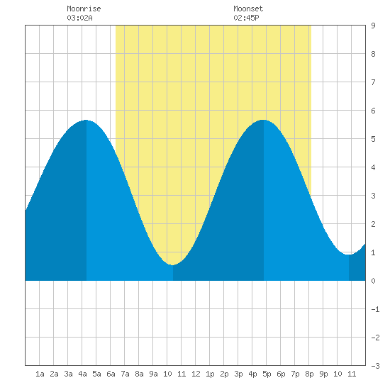 Ho-Non-Wah tide chart for Monday, May 11, 2026