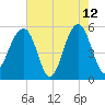 Ho-Non-Wah tide chart for Tuesday, May 12, 2026