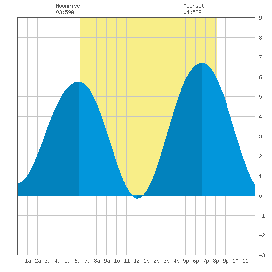 Ho-Non-Wah tide chart for Wednesday, May 13, 2026