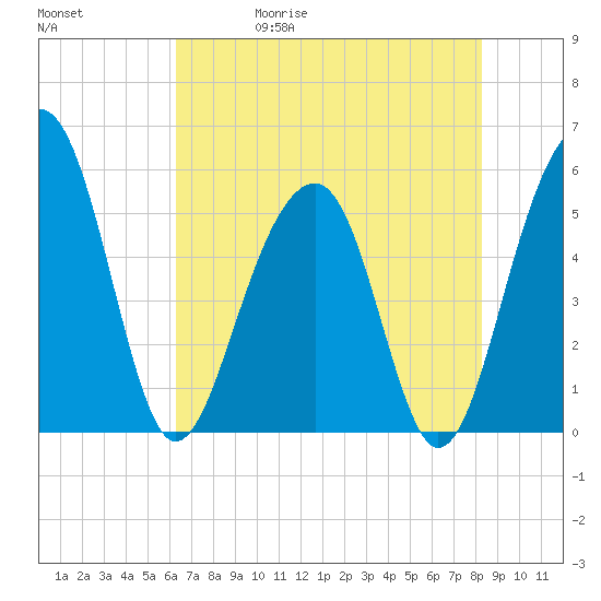 Ho-Non-Wah tide chart for Wednesday, May 20, 2026