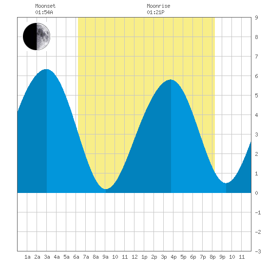 Ho-Non-Wah tide chart for Saturday, May 23, 2026