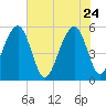 Ho-Non-Wah tide chart for Sunday, May 24, 2026