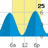 Ho-Non-Wah tide chart for Monday, May 25, 2026