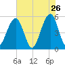 Ho-Non-Wah tide chart for Tuesday, May 26, 2026