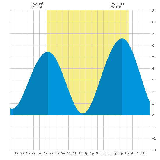 Ho-Non-Wah tide chart for Wednesday, May 27, 2026