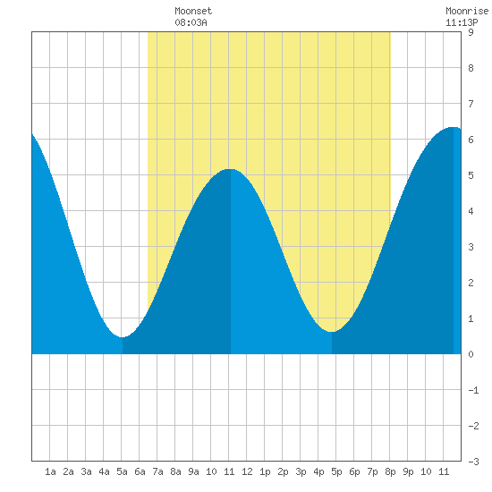 Ho-Non-Wah tide chart for Monday, May 4, 2026