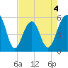 Ho-Non-Wah tide chart for Monday, May 4, 2026