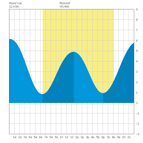 Ho-Non-Wah tide chart for Wednesday, May 6, 2026