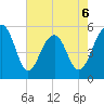 Ho-Non-Wah tide chart for Wednesday, May 6, 2026