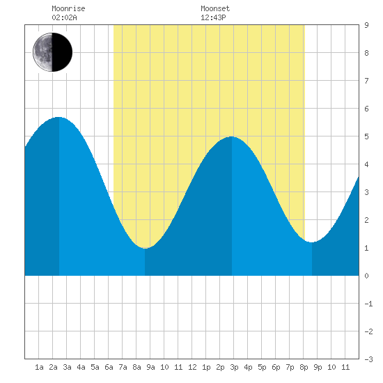 Ho-Non-Wah tide chart for Saturday, May 9, 2026