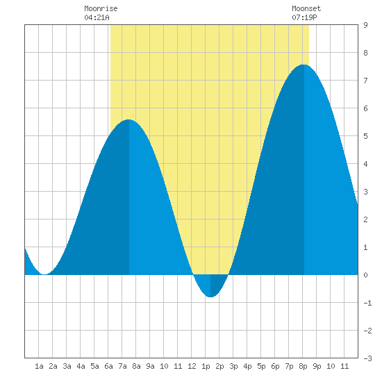 Ho-Non-Wah tide chart for Saturday, June 13, 2026