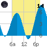 Ho-Non-Wah tide chart for Sunday, June 14, 2026