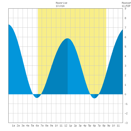 Ho-Non-Wah tide chart for Thursday, June 18, 2026
