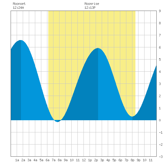 Ho-Non-Wah tide chart for Saturday, June 20, 2026