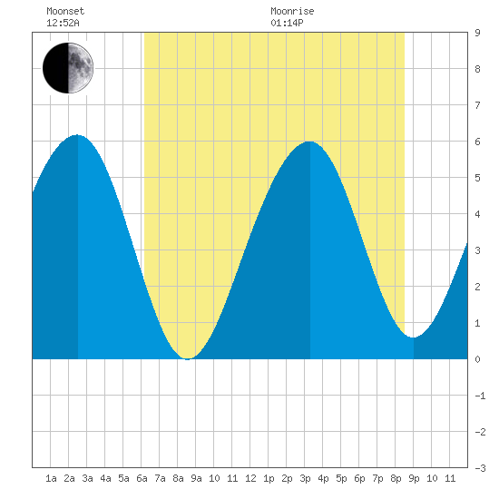 Ho-Non-Wah tide chart for Sunday, June 21, 2026