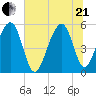Ho-Non-Wah tide chart for Sunday, June 21, 2026